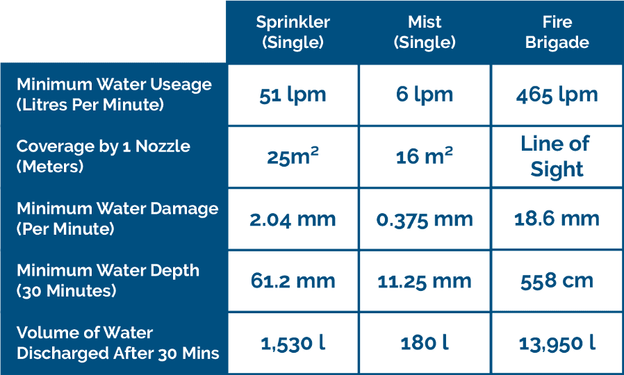 imist fire suppression comparison table with fire sprinklers