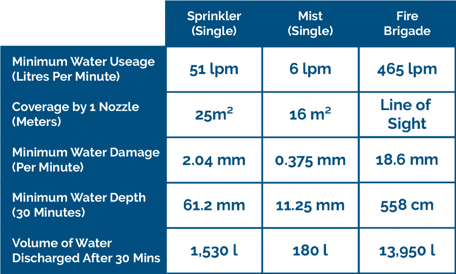 imist fire suppression comparison table with fire sprinklers