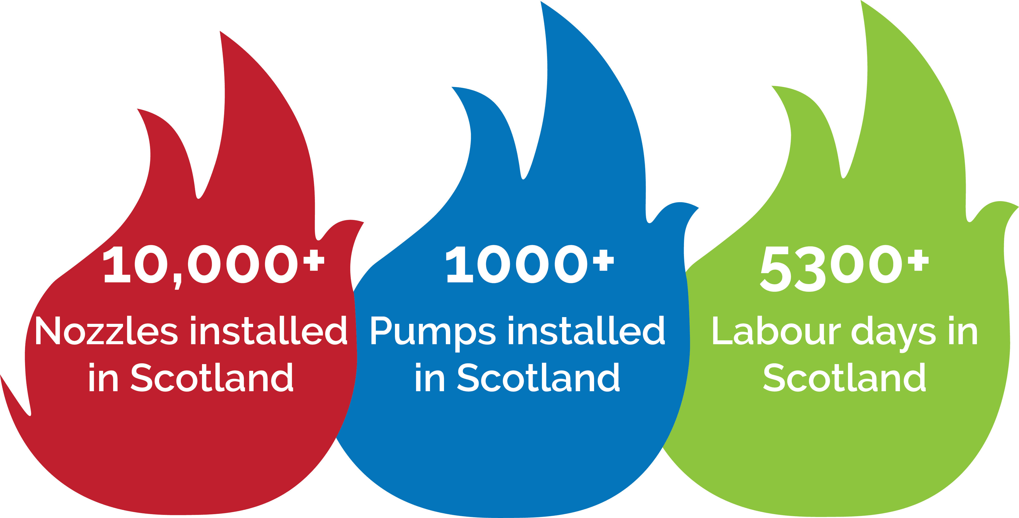 iMist Scotland Statistics. 10,000+ nozzles installed in Scotland. 1000+ pumps installed in Scotland, 5300+ labour days in Scotland.
